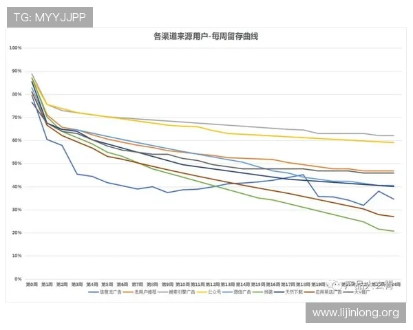 球友会网站内容更新频率对用户留存率的影响及优化建议